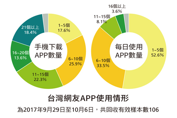 臺灣網友APP使用情形(為2017年9月29日至10月6日，共回收有效樣本數106)