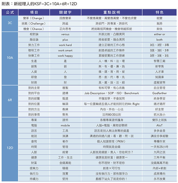 附表：新經(jīng)理人的KSF=3C+10A+6R+12D