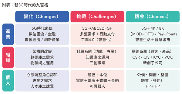 附表：新3C時代的九宮格