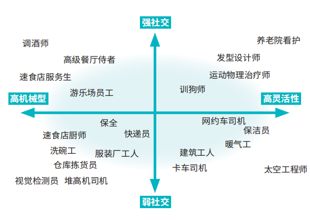 圖二：+勞力型工作被AI代替的二維圖（資料來源：李開復(fù)）